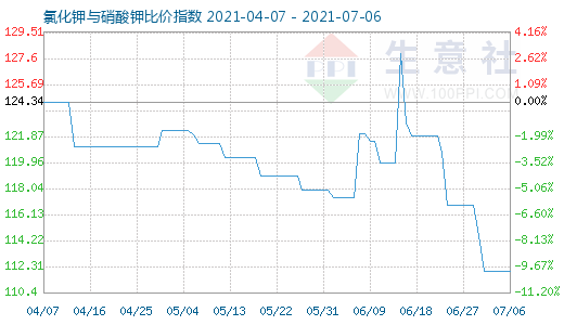 7月6日氯化钾与硝酸钾比价指数图