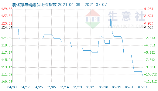 7月7日氯化钾与硝酸钾比价指数图