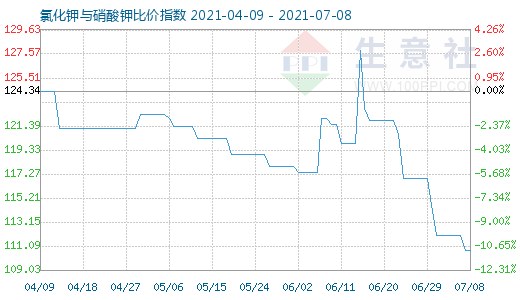 7月8日氯化钾与硝酸钾比价指数图