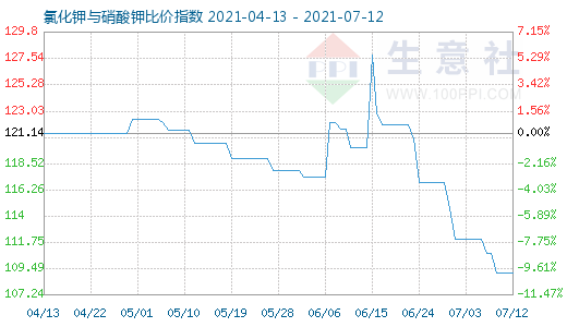 7月12日氯化钾与硝酸钾比价指数图