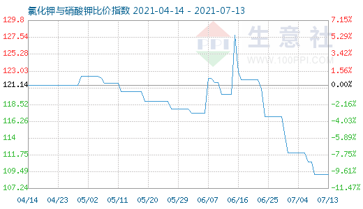 7月13日氯化钾与硝酸钾比价指数图