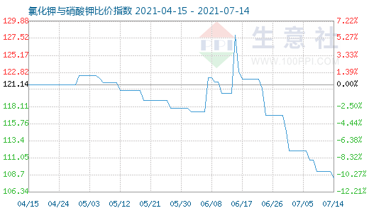 7月14日氯化钾与硝酸钾比价指数图