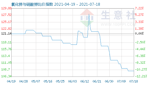 7月18日氯化钾与硝酸钾比价指数图