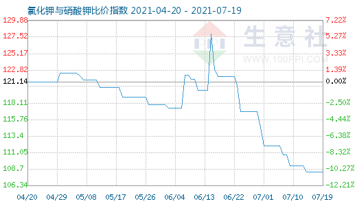 7月19日氯化钾与硝酸钾比价指数图