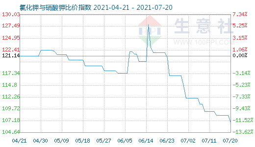 7月20日氯化钾与硝酸钾比价指数图