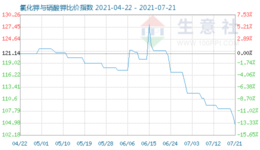 7月21日氯化钾与硝酸钾比价指数图