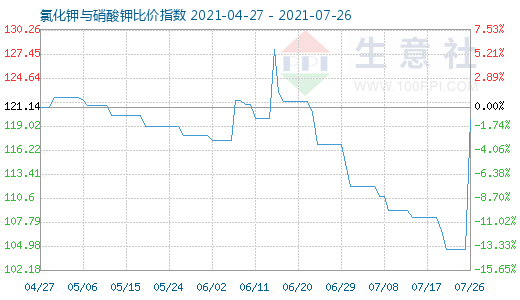 7月26日氯化钾与硝酸钾比价指数图