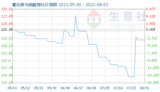 8月1日氯化钾与硝酸钾比价指数图