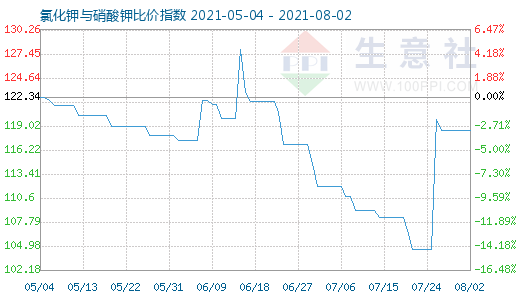 8月2日氯化钾与硝酸钾比价指数图