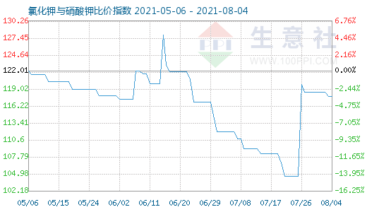 8月4日氯化钾与硝酸钾比价指数图