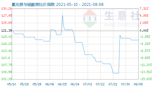 8月8日氯化钾与硝酸钾比价指数图