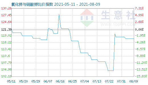 8月9日氯化钾与硝酸钾比价指数图