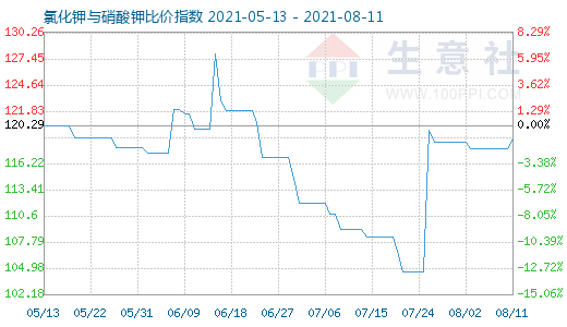 8月11日氯化钾与硝酸钾比价指数图