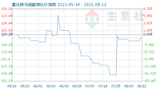 8月12日氯化钾与硝酸钾比价指数图