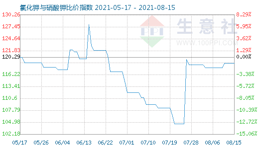 8月15日氯化钾与硝酸钾比价指数图