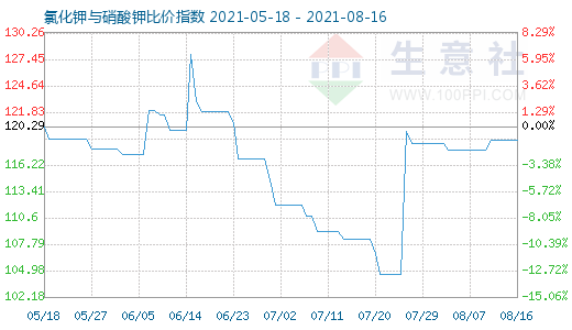 8月16日氯化钾与硝酸钾比价指数图