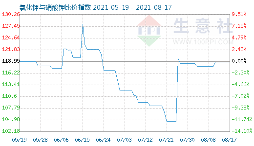 8月17日氯化钾与硝酸钾比价指数图