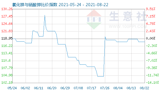 8月22日氯化钾与硝酸钾比价指数图