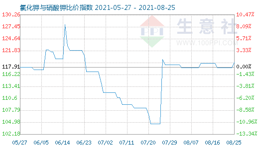 8月25日氯化钾与硝酸钾比价指数图