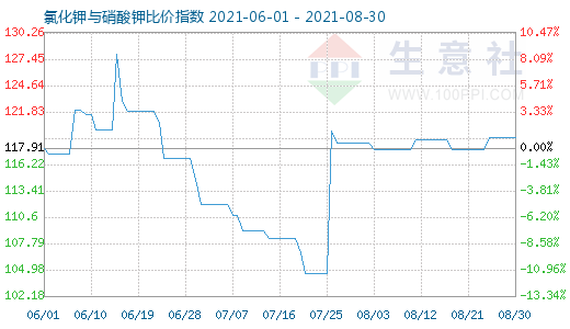 8月30日氯化钾与硝酸钾比价指数图