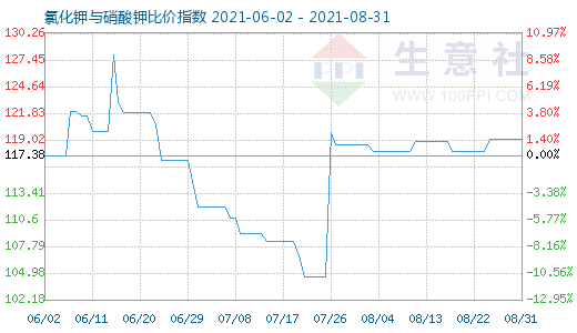 8月31日氯化钾与硝酸钾比价指数图