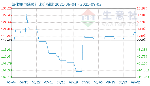 9月2日氯化钾与硝酸钾比价指数图