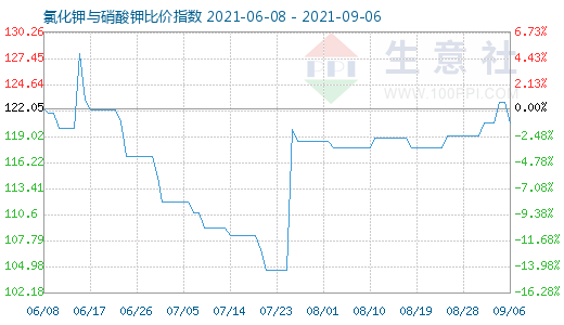 9月6日氯化钾与硝酸钾比价指数图