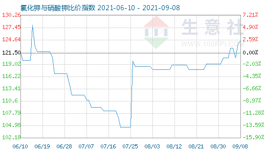 9月8日氯化钾与硝酸钾比价指数图