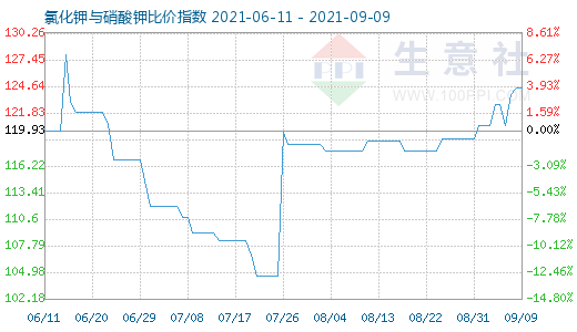 9月9日氯化钾与硝酸钾比价指数图