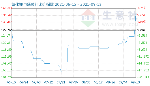 9月13日氯化钾与硝酸钾比价指数图