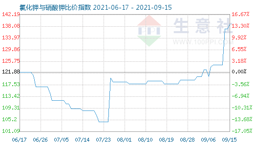 9月15日氯化钾与硝酸钾比价指数图