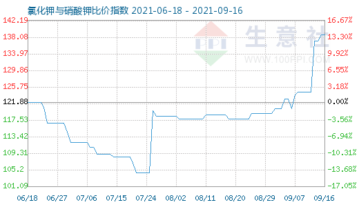 9月16日氯化钾与硝酸钾比价指数图