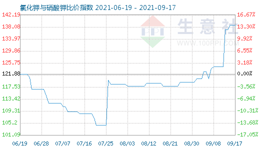 9月17日氯化钾与硝酸钾比价指数图