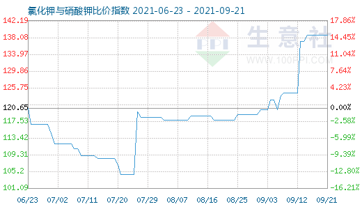 9月21日氯化钾与硝酸钾比价指数图