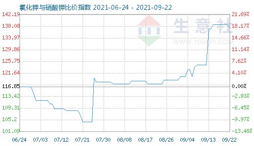 9月22日氯化钾与硝酸钾比价指数图