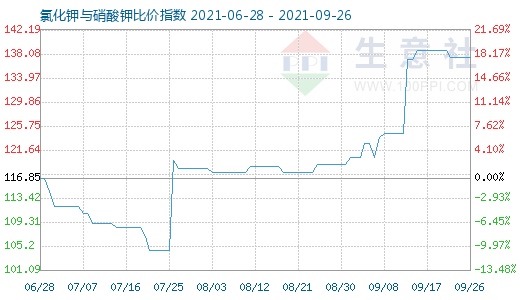 9月26日氯化钾与硝酸钾比价指数图