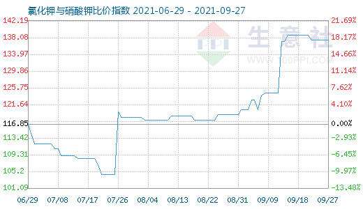 9月27日氯化钾与硝酸钾比价指数图