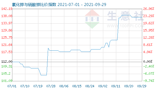 9月29日氯化钾与硝酸钾比价指数图