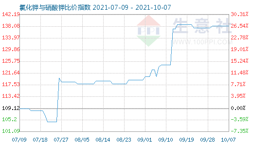 10月7日氯化钾与硝酸钾比价指数图