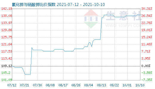 10月10日氯化钾与硝酸钾比价指数图