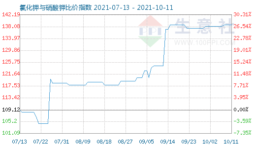 10月11日氯化钾与硝酸钾比价指数图