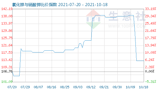 10月18日氯化钾与硝酸钾比价指数图