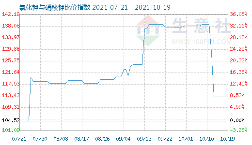 10月19日氯化钾与硝酸钾比价指数图