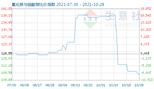 10月28日氯化钾与硝酸钾比价指数图