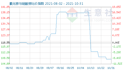 10月31日氯化钾与硝酸钾比价指数图