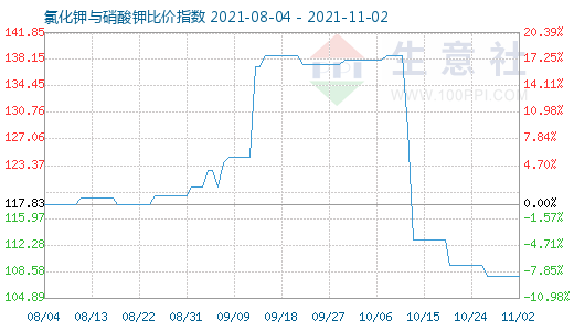 11月2日氯化钾与硝酸钾比价指数图