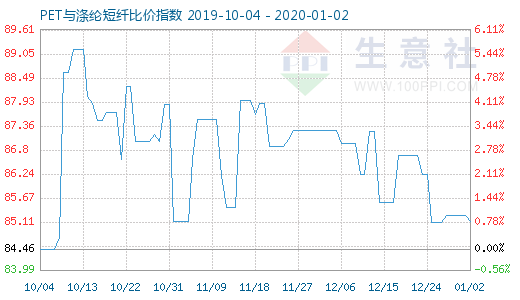 1月2日PET与涤纶短纤比价指数图