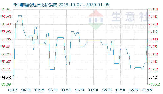 1月5日PET与涤纶短纤比价指数图