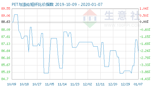 1月7日PET与涤纶短纤比价指数图