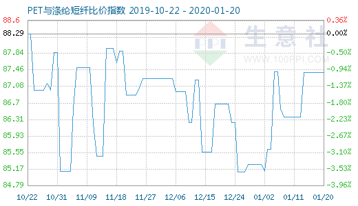 1月20日PET与涤纶短纤比价指数图